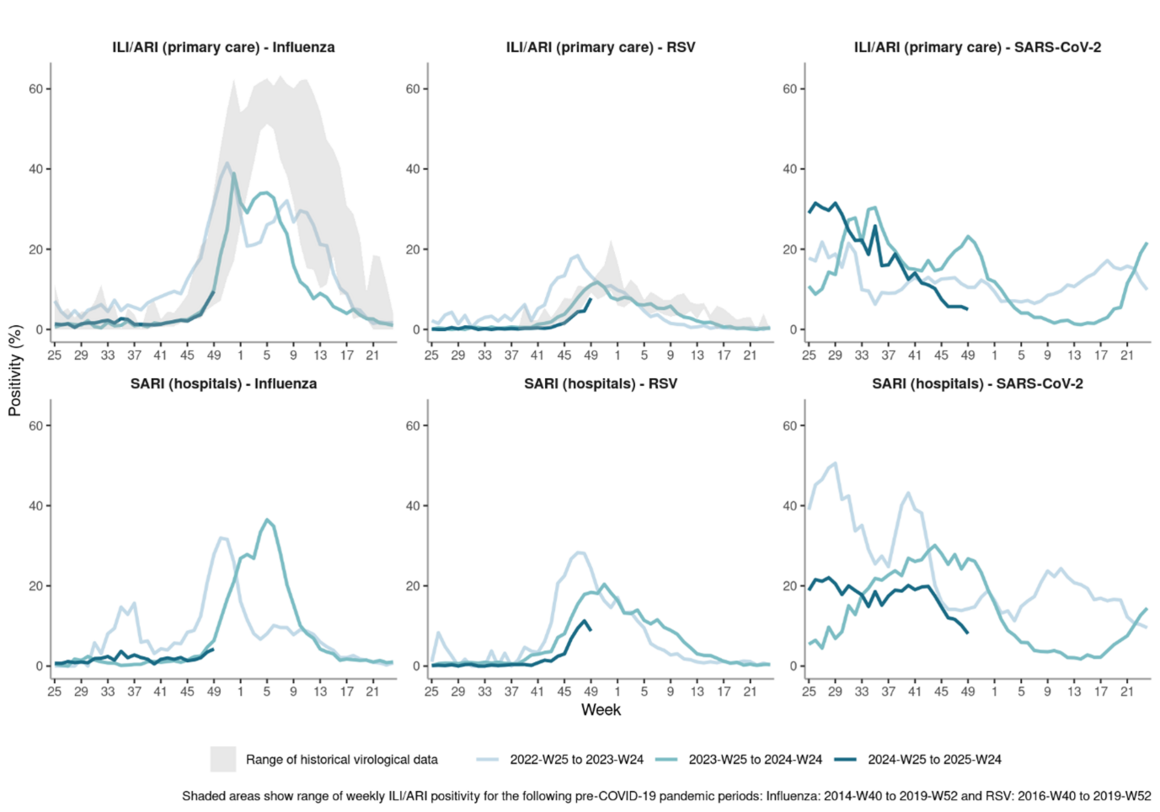 Weekly and cumulative distributions of circulating influenza types and subtypes, seasons 2022/23 to 2024/25, aggregated data from EU/EEA countries