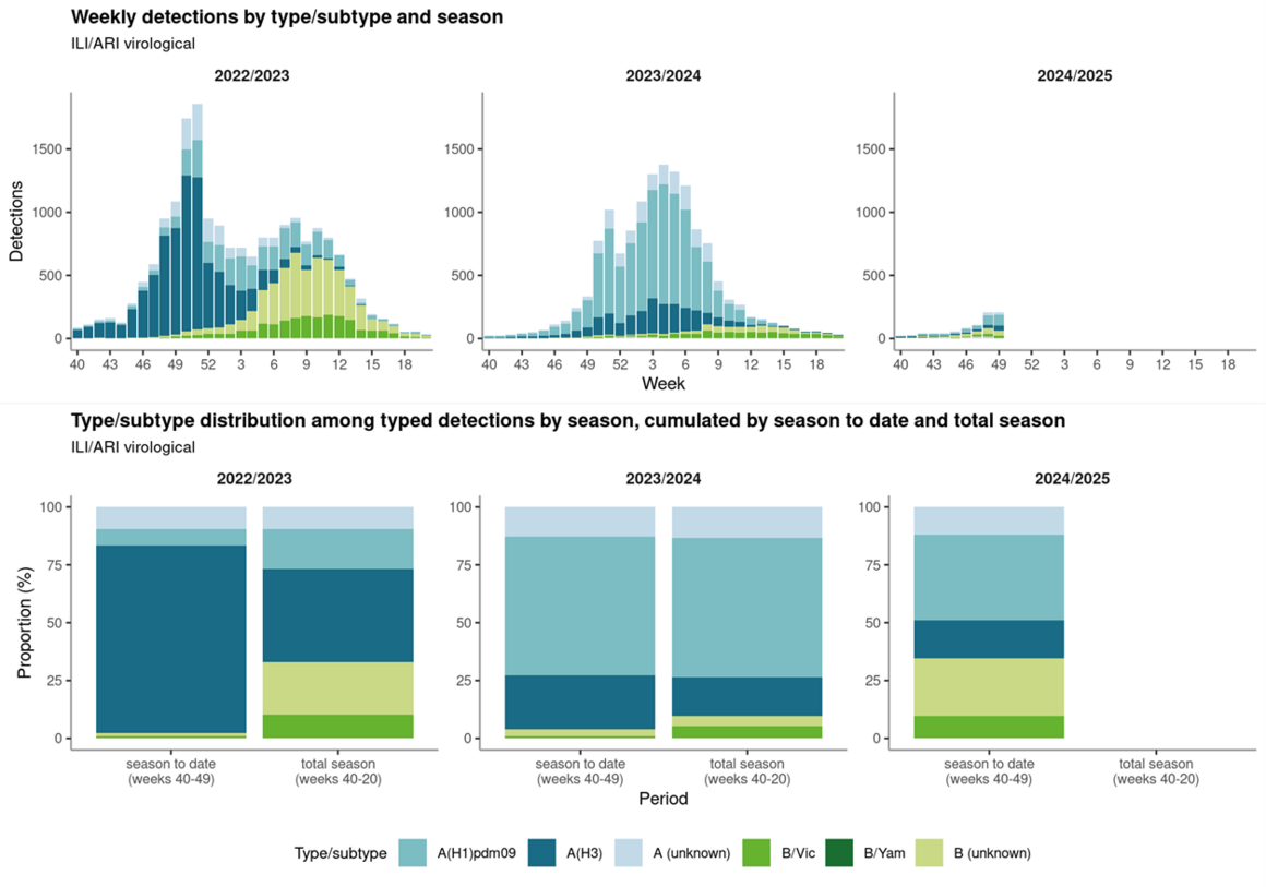 Weekly and cumulative distributions of circulating influenza types and subtypes, seasons 2022/23 to 2024/25, aggregated data from EU/EEA countries