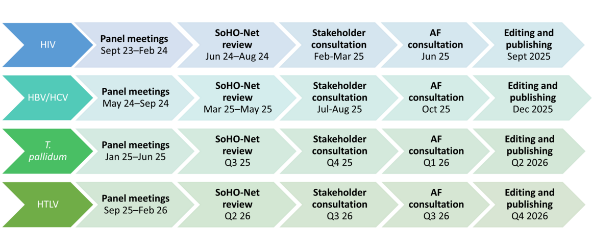 SoHO Timelines as of April 2025